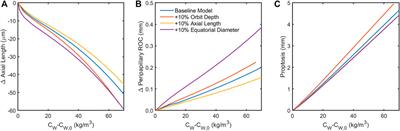 Orbital fat swelling: A biomechanical theory and supporting model for spaceflight-associated neuro-ocular syndrome (SANS)